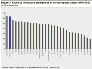 share of innovative enterprises in the european union