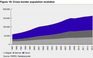 cross-border population evolution luxembourg