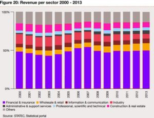 revenue per sector luxembourg