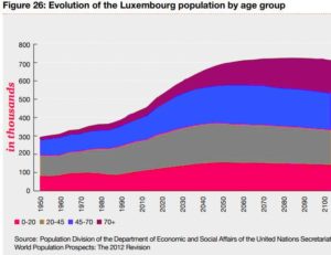 evolution of luxembourg population by age group