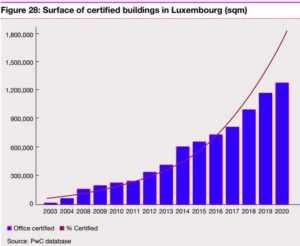 surface of certified buildings in luxembourg