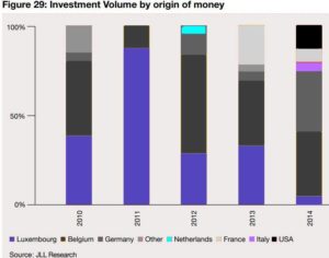 investment volume luxembourg