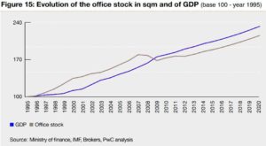 evolution of the office stock