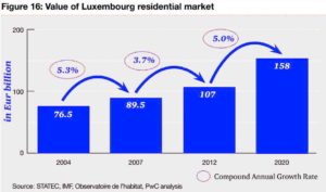 luxembourg residential market