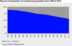 composition of luxembourg population